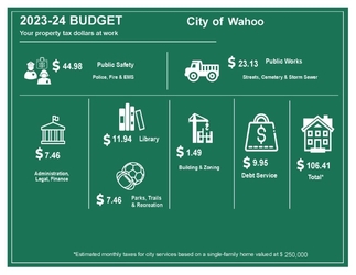 A graphic that breaks out how much property tax is allocated to different functions of City of Wahoo government per month for a home valued at $250,000.